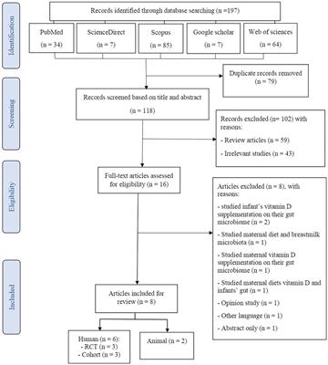 Maternal vitamin D in pregnancy and infant's gut microbiota: a systematic review